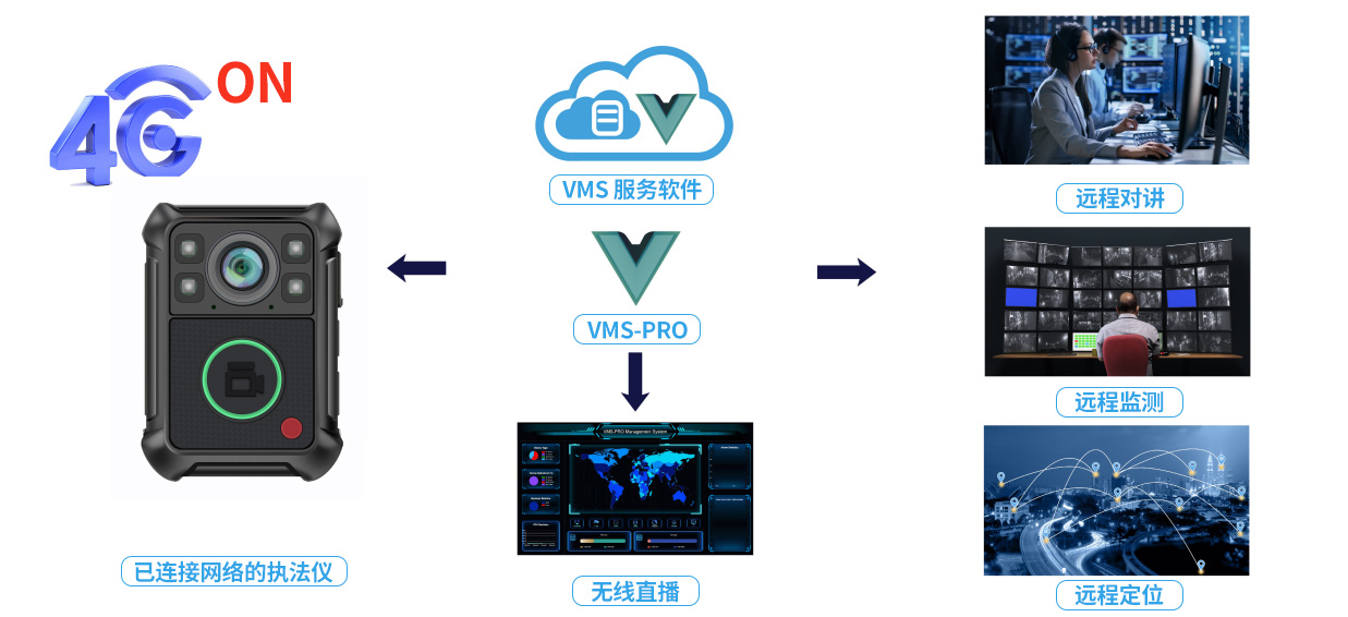 VMS平台操作